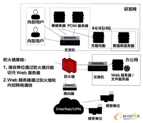 产品开发过程中与供应商的数据协同管理 以路由器为例